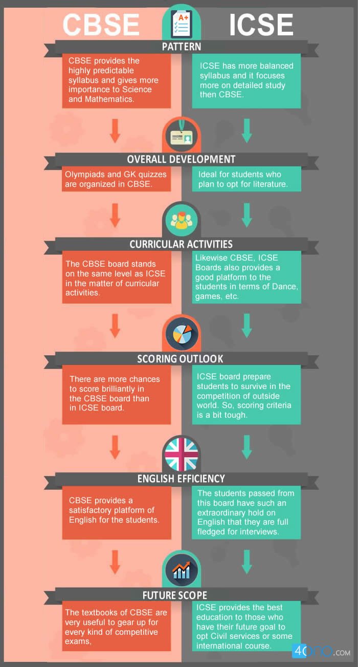 Which Board Is Best CBSE Or ICSE ISC 12th Class